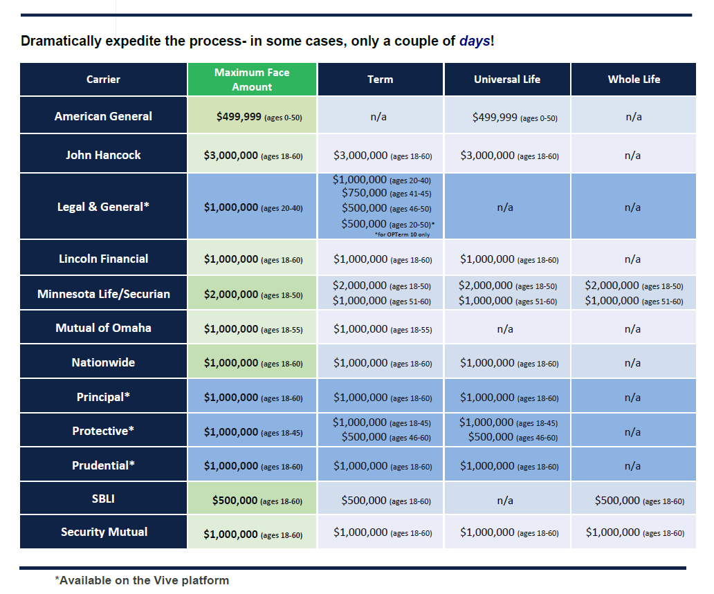 Accelerated Underwriting Options Accelerated Underwriting Options